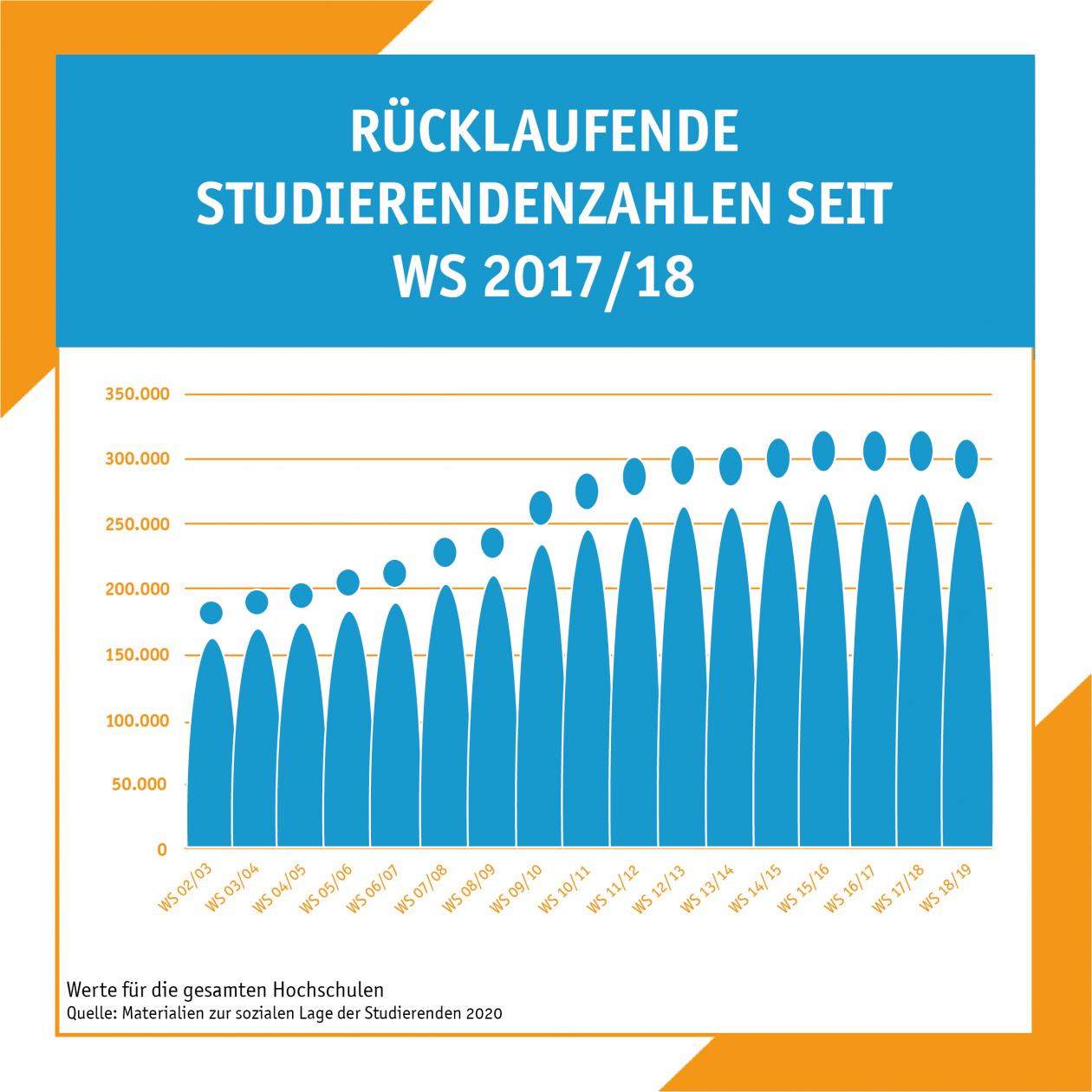 Sinkende Studierendenzahlens seit 2017