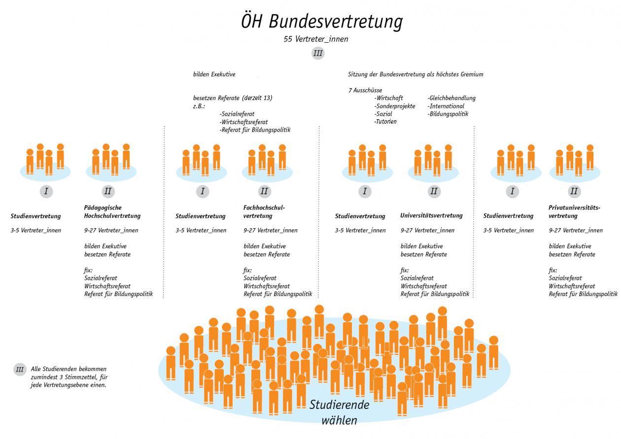 Grafik zum Aufbau der ÖH