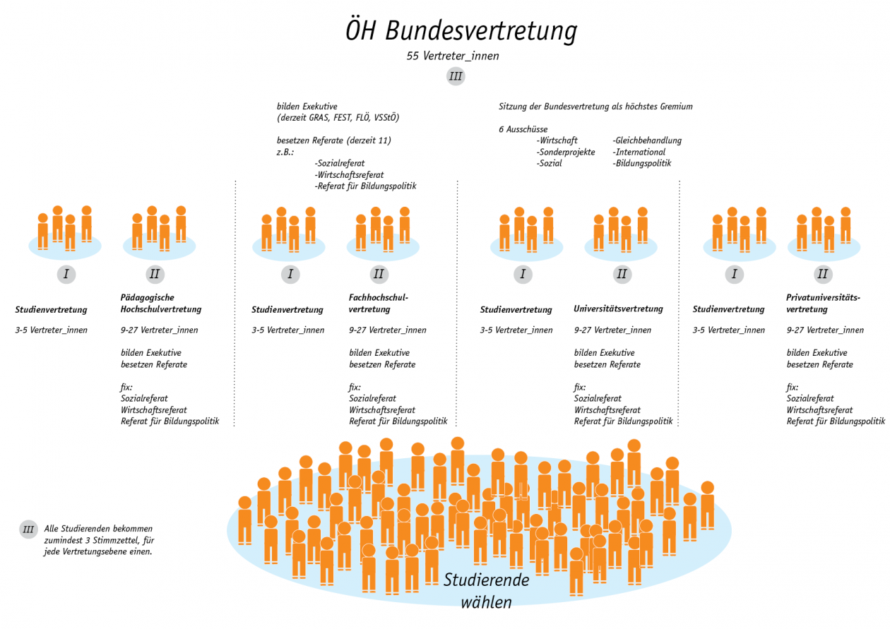 Grafik zum Aufbau der ÖH